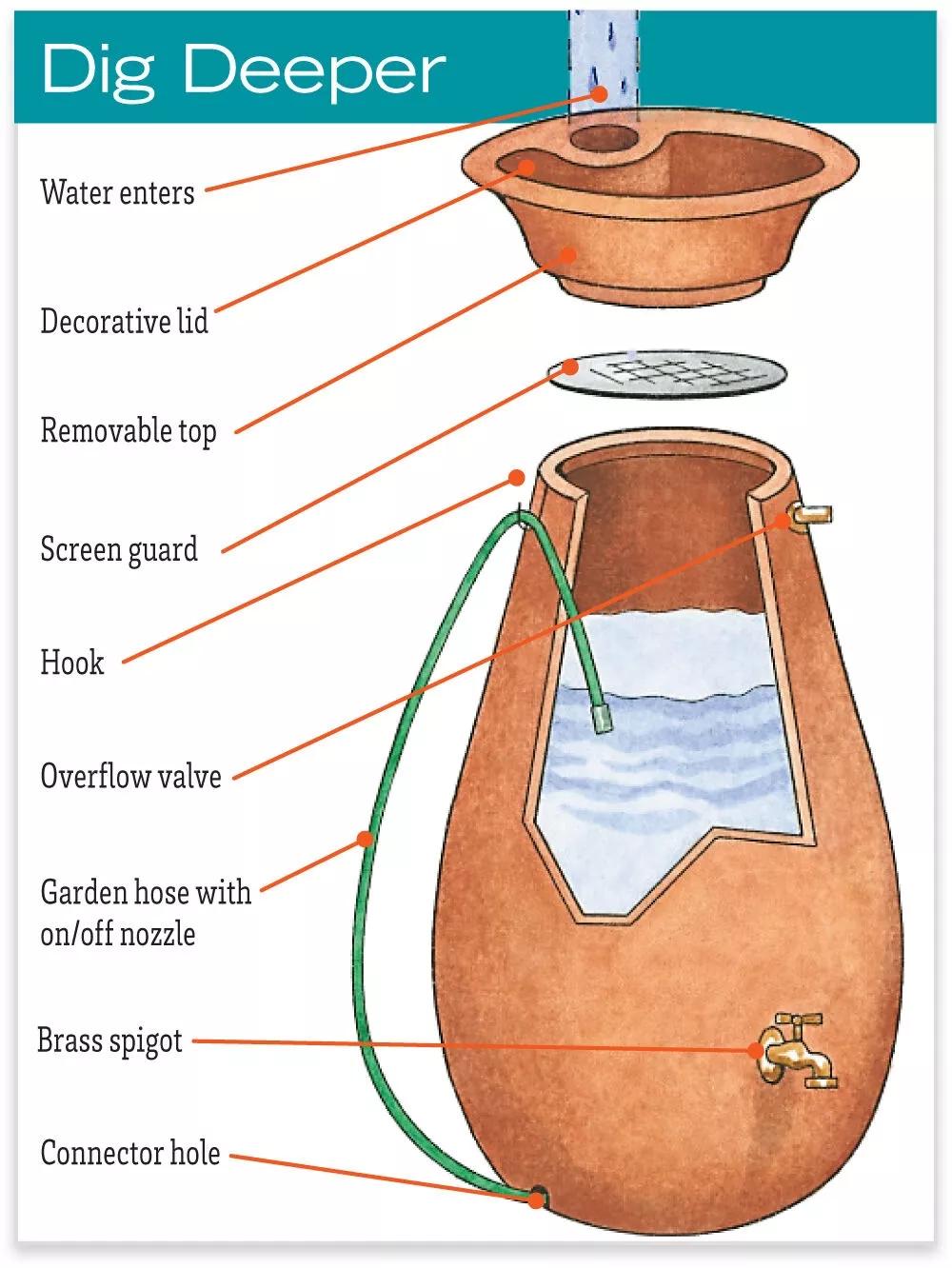Rainwater Urn, 65 Gallon